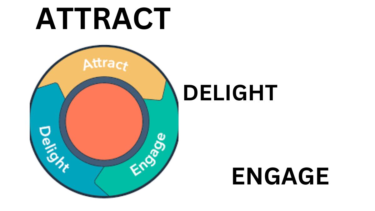 The inbound methodology is meant to support which business functions?